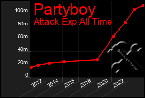 Total Graph of Partyboy