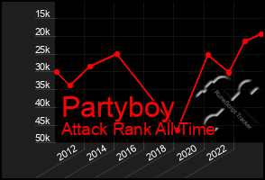 Total Graph of Partyboy