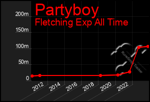 Total Graph of Partyboy