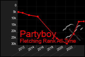 Total Graph of Partyboy