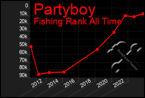 Total Graph of Partyboy