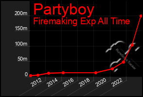 Total Graph of Partyboy