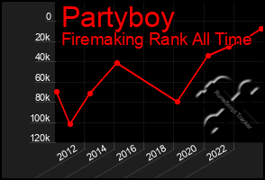 Total Graph of Partyboy