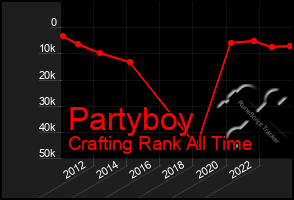 Total Graph of Partyboy