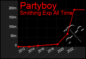 Total Graph of Partyboy