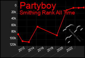 Total Graph of Partyboy