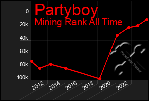 Total Graph of Partyboy