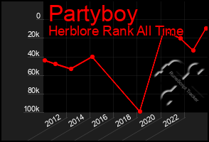 Total Graph of Partyboy