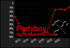 Total Graph of Partyboy