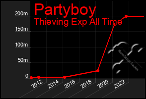 Total Graph of Partyboy