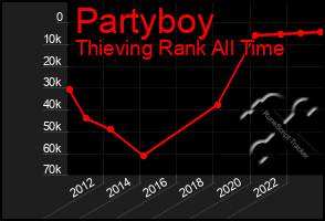 Total Graph of Partyboy