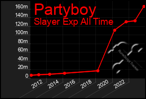 Total Graph of Partyboy