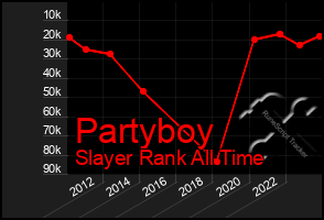 Total Graph of Partyboy