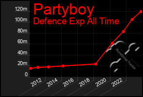 Total Graph of Partyboy