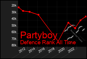 Total Graph of Partyboy