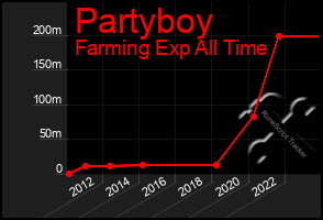 Total Graph of Partyboy