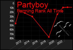 Total Graph of Partyboy