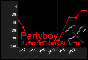 Total Graph of Partyboy