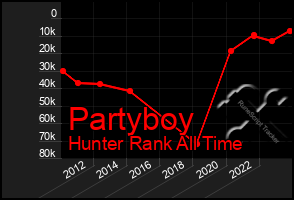 Total Graph of Partyboy