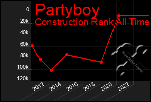 Total Graph of Partyboy