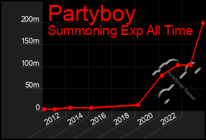 Total Graph of Partyboy