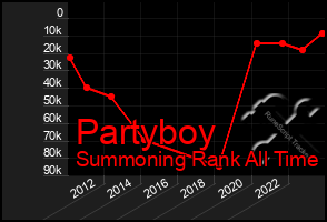 Total Graph of Partyboy