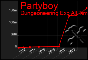 Total Graph of Partyboy