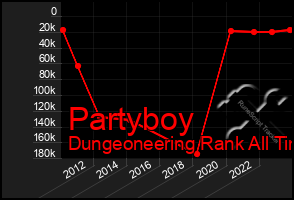 Total Graph of Partyboy