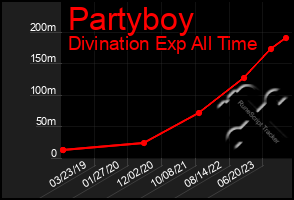 Total Graph of Partyboy