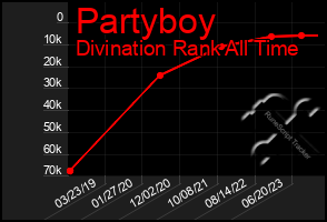 Total Graph of Partyboy