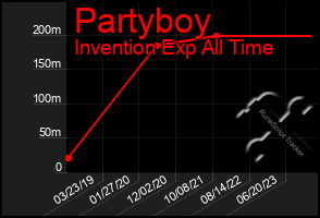 Total Graph of Partyboy