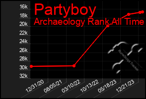 Total Graph of Partyboy