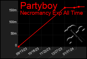 Total Graph of Partyboy