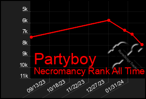 Total Graph of Partyboy