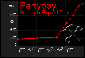 Total Graph of Partyboy