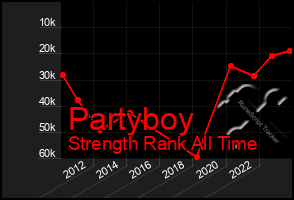 Total Graph of Partyboy