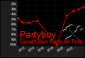 Total Graph of Partyboy