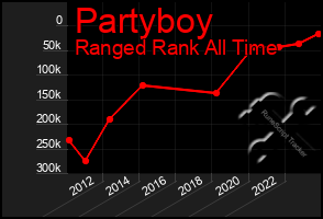 Total Graph of Partyboy