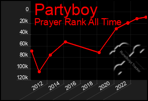 Total Graph of Partyboy