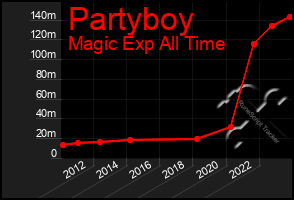 Total Graph of Partyboy