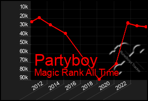 Total Graph of Partyboy