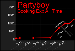 Total Graph of Partyboy