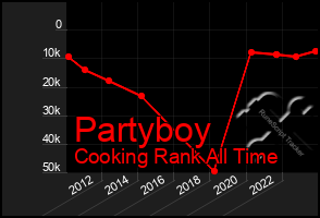 Total Graph of Partyboy