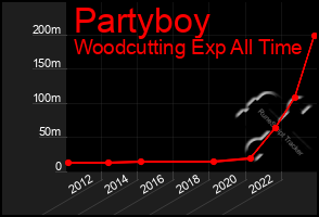 Total Graph of Partyboy