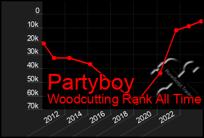 Total Graph of Partyboy