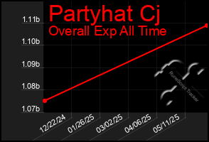 Total Graph of Partyhat Cj