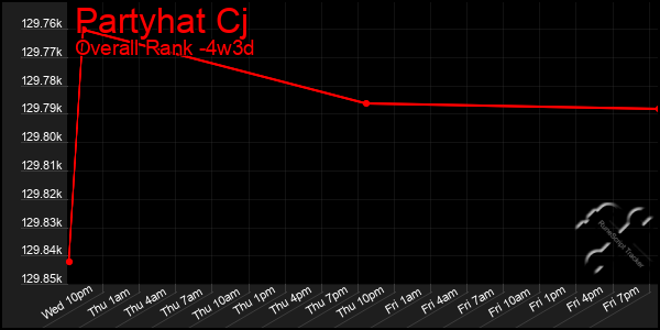 Last 31 Days Graph of Partyhat Cj