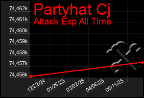 Total Graph of Partyhat Cj