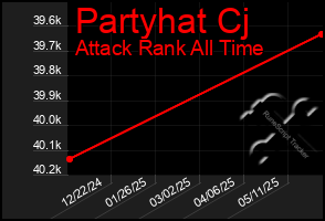 Total Graph of Partyhat Cj