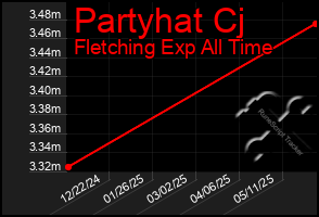 Total Graph of Partyhat Cj